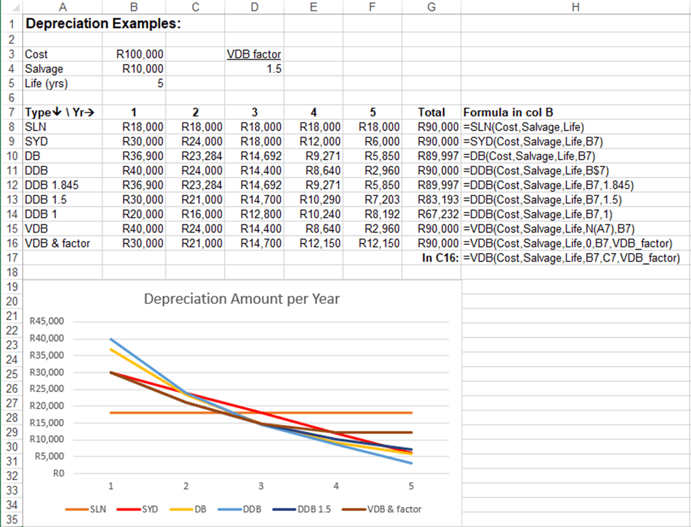 Dealing With Depreciation: SLN, SYD, DB, DDB, And VDB – Excel For Engineers